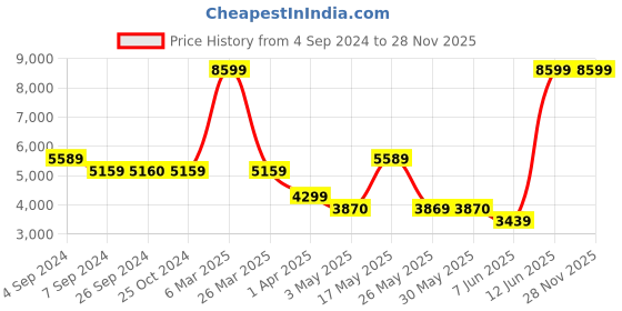 tatacliq.com Reebok Women's Zig Dynamica 4 Lilac Running Shoes reebok Price History Graph from 4 Sep 2024 to 28 Nov 2025