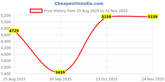 tatacliq.com Reebok Women's Zig Dynamica 4 Lilac Running Shoes reebok Price History Graph from 25 Aug 2025 to 24 Nov 2025