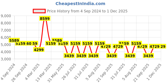 tatacliq.com Reebok Women's Zig Dynamica 4 Maroon Running Shoes reebok Price History Graph from 4 Sep 2024 to 30 Nov 2025