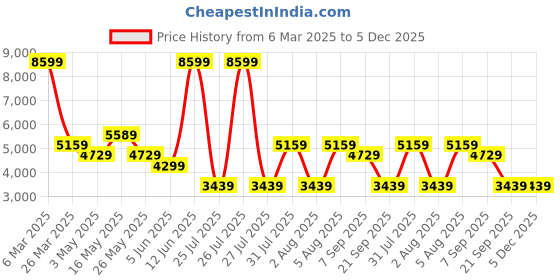 tatacliq.com Reebok Women's Zig Dynamica 4 Off White Running Shoes reebok Price History Graph from 6 Mar 2025 to 4 Dec 2025