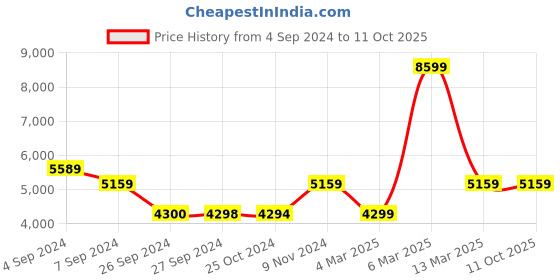 tatacliq.com Reebok Women's Zig Dynamica 4 White Running Shoes reebok Price History Graph from 4 Sep 2024 to 10 Oct 2025