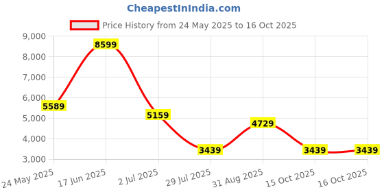 tatacliq.com Reebok Women's Zig Dynamica 4 White Running Shoes reebok Price History Graph from 24 May 2025 to 15 Oct 2025