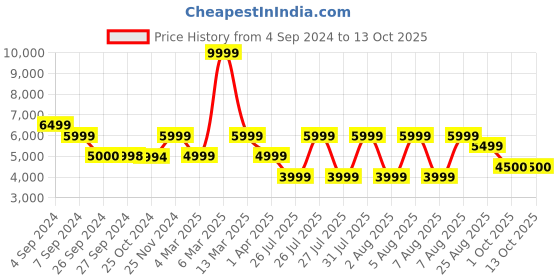 tatacliq.com Reebok Women's Zig Dynamica Adventure Green Running Shoes reebok Price History Graph from 4 Sep 2024 to 12 Oct 2025