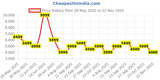 tatacliq.com Reebok Women's Zig Dynamica Adventure Green Running Shoes reebok Price History Graph from 20 May 2025 to 22 Nov 2025
