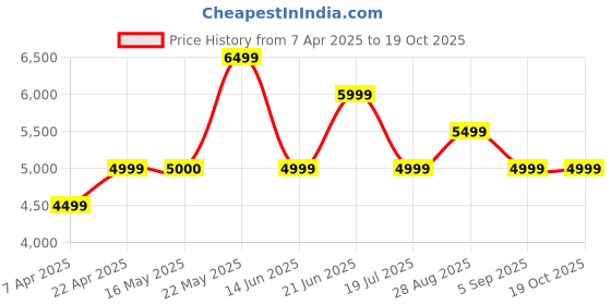 tatacliq.com Reebok Women's Zig Dynamica Adventure Green Running Shoes reebok Price History Graph from 7 Apr 2025 to 17 Oct 2025