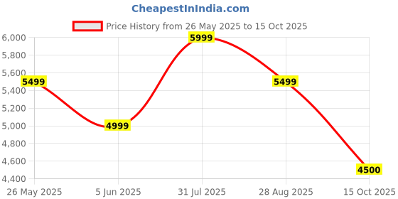 tatacliq.com Reebok Women's Zig Dynamica Adventure Green Running Shoes reebok Price History Graph from 26 May 2025 to 15 Oct 2025