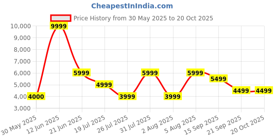 tatacliq.com Reebok Women's Zig Dynamica Adventure Grey Running Shoes reebok Price History Graph from 30 May 2025 to 18 Oct 2025