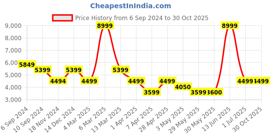 tatacliq.com Reebok Women's Zig Dynamica Adventure Olive Running Shoes reebok Price History Graph from 6 Sep 2024 to 29 Oct 2025