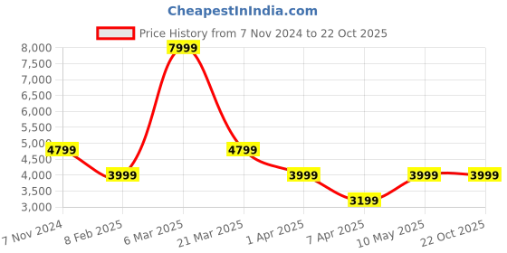 tatacliq.com Reebok Women's Zig Dynamica Dusty Pink Running Shoes reebok Price History Graph from 7 Nov 2024 to 21 Oct 2025