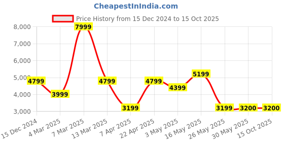 tatacliq.com Reebok Women's Zig Dynamica Sea Green Running Shoes reebok Price History Graph from 15 Dec 2024 to 14 Oct 2025
