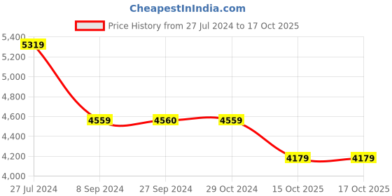 tatacliq.com Reebok Women's Zig Dynamica Stripped Black Running Shoes reebok Price History Graph from 27 Jul 2024 to 15 Oct 2025