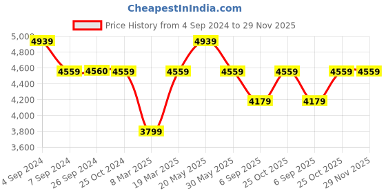 tatacliq.com Reebok Women's Zig Dynamica Stripped Black Running Shoes reebok Price History Graph from 4 Sep 2024 to 29 Nov 2025