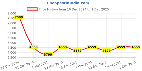 tatacliq.com Reebok Women's Zig Dynamica Stripped Black Running Shoes reebok Price History Graph from 16 Dec 2024 to 30 Nov 2025