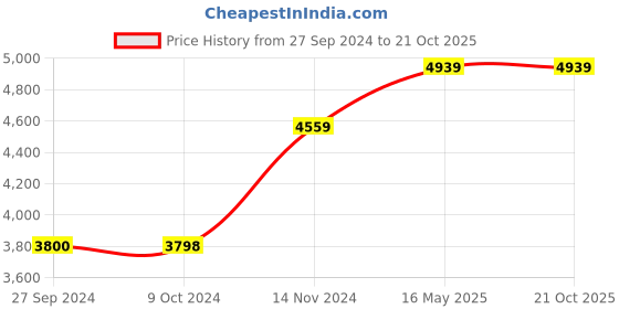 tatacliq.com Reebok Women's Zig Dynamica Stripped White Running Shoes reebok Price History Graph from 27 Sep 2024 to 21 Oct 2025