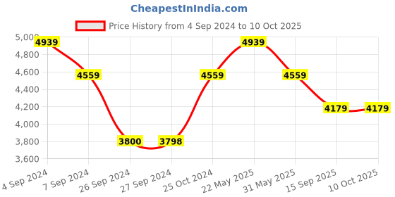 tatacliq.com Reebok Women's Zig Dynamica Stripped White Running Shoes reebok Price History Graph from 4 Sep 2024 to 10 Oct 2025