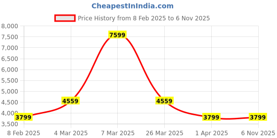 tatacliq.com Reebok Women's Zig Dynamica White Running Shoes reebok Price History Graph from 8 Feb 2025 to 5 Nov 2025