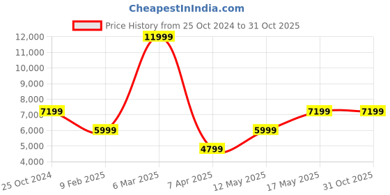 tatacliq.com Reebok Women's Zig Kinetica 2.5 Black Running Shoes reebok Price History Graph from 25 Oct 2024 to 31 Oct 2025
