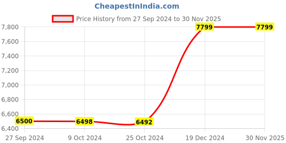 tatacliq.com Reebok Women's Zig Kinetica 3 Beige Running Shoes reebok Price History Graph from 27 Sep 2024 to 29 Nov 2025