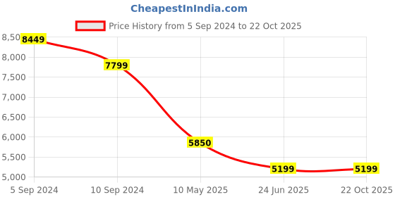 tatacliq.com Reebok Women's Zig Kinetica 3 Beige Running Shoes reebok Price History Graph from 5 Sep 2024 to 21 Oct 2025