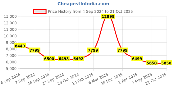 tatacliq.com Reebok Women's Zig Kinetica 3 Beige Running Shoes reebok Price History Graph from 4 Sep 2024 to 21 Oct 2025