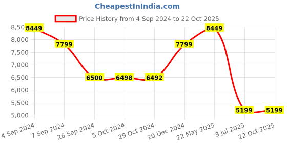 tatacliq.com Reebok Women's Zig Kinetica 3 Green Running Shoes reebok Price History Graph from 4 Sep 2024 to 21 Oct 2025
