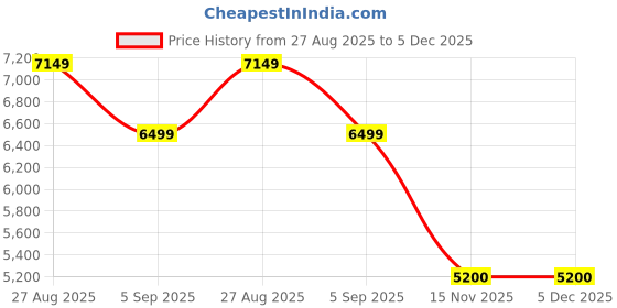tatacliq.com Reebok Women's Zig Kinetica 3 Off White Running Shoes reebok Price History Graph from 27 Aug 2025 to 5 Dec 2025