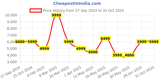 tatacliq.com Reebok Women's Zig Kinetica II Black Running Shoes reebok Price History Graph from 27 Sep 2024 to 31 Oct 2025