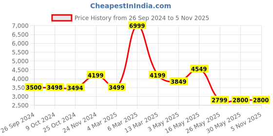 tatacliq.com Reebok Women's ZIG SKY Mint Green Running Shoes reebok Price History Graph from 26 Sep 2024 to 3 Nov 2025