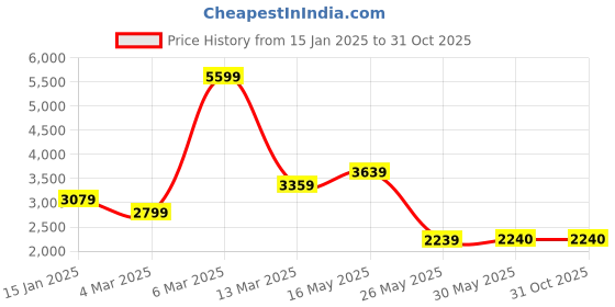 tatacliq.com Reebok Women's ZTAUR RUN Blue Running Shoes reebok Price History Graph from 15 Jan 2025 to 31 Oct 2025