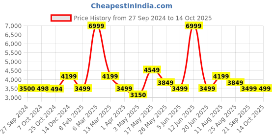 tatacliq.com Reebok Women's ZTAUR Run II Black Running Shoes reebok Price History Graph from 27 Sep 2024 to 14 Oct 2025