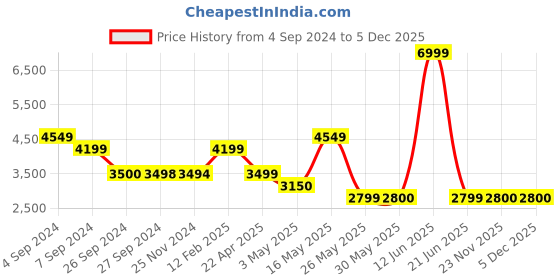 tatacliq.com Reebok Women's Ztaur Run Ii Blue Running Shoes reebok Price History Graph from 4 Sep 2024 to 5 Dec 2025