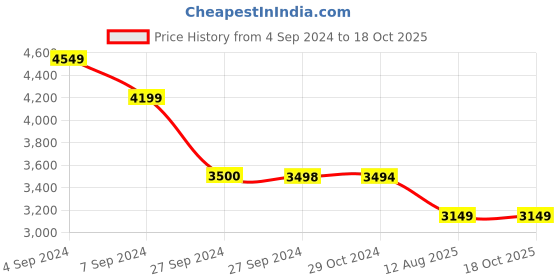 tatacliq.com Reebok Women's ZTAUR Run II Grey Running Shoes reebok Price History Graph from 4 Sep 2024 to 18 Oct 2025
