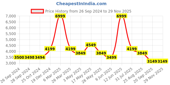 tatacliq.com Reebok Women's Ztaur Run Ii Grey Running Shoes reebok Price History Graph from 26 Sep 2024 to 28 Nov 2025