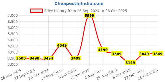 tatacliq.com Reebok Women's Ztaur Run Ii Grey Running Shoes reebok Price History Graph from 26 Sep 2024 to 26 Oct 2025