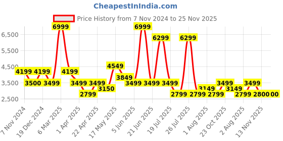 tatacliq.com Reebok Women's ZTAUR Run II Grey Running Shoes reebok Price History Graph from 7 Nov 2024 to 25 Nov 2025