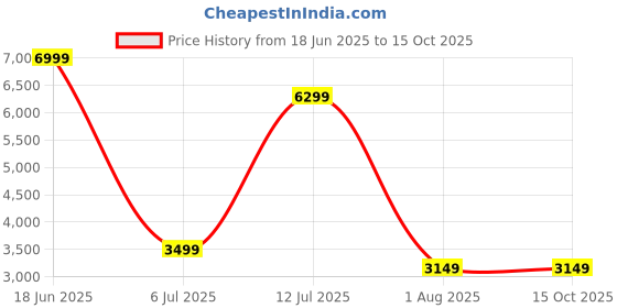 tatacliq.com Reebok Women's ZTAUR Run II Grey Running Shoes reebok Price History Graph from 18 Jun 2025 to 14 Oct 2025