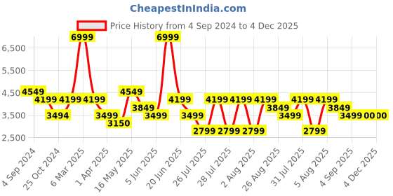 tatacliq.com Reebok Women's Ztaur Run II Lilac Running Shoes reebok Price History Graph from 4 Sep 2024 to 3 Dec 2025
