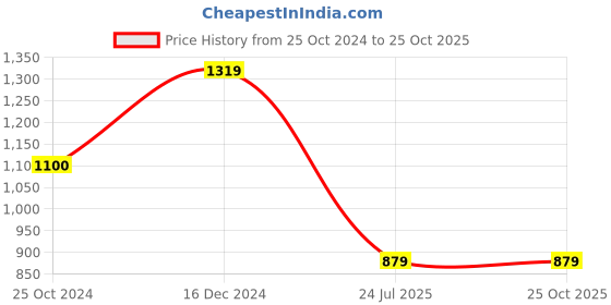 tatacliq.com Reebok WOR COMPR TIGHT Black Slim Fit Sports Tights reebok Price History Graph from 25 Oct 2024 to 24 Oct 2025