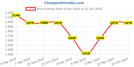 tatacliq.com Reebok WOR KNIT Blue Slim Fit Trackpants reebok Price History Graph from 4 Sep 2024 to 25 Oct 2025