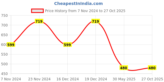 tatacliq.com Reebok WOR POLO Black Regular Fit Polo T-Shirt reebok Price History Graph from 7 Nov 2024 to 27 Oct 2025