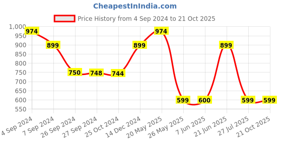tatacliq.com Reebok WOR RECYCLED Forest Green Regular Fit Polo T-Shirt reebok Price History Graph from 4 Sep 2024 to 21 Oct 2025