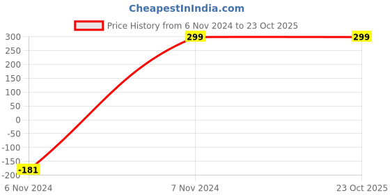 tatacliq.com Reebok WOR REGULAR POLO Black Regular Fit Polo T-Shirt reebok Price History Graph from 6 Nov 2024 to 22 Oct 2025