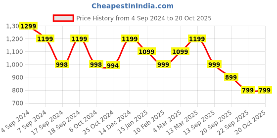 tatacliq.com Reebok WOR SL SS SLD COMP Black Regular Fit Sports T-Shirt reebok Price History Graph from 4 Sep 2024 to 20 Oct 2025