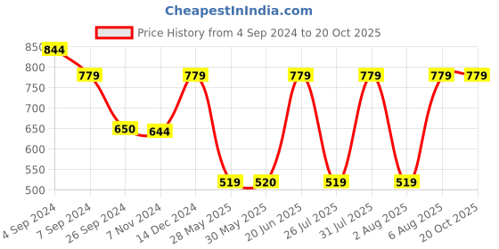 tatacliq.com Reebok WOR SS TECH Black Regular Fit T-Shirt reebok Price History Graph from 4 Sep 2024 to 20 Oct 2025