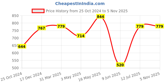 tatacliq.com Reebok WOR SS TECH Black Regular Fit T-Shirt reebok Price History Graph from 25 Oct 2024 to 1 Nov 2025