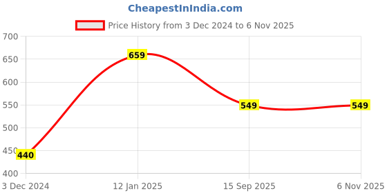 tatacliq.com Reebok WOR SS TECH TEE Black Regular Fit Sports T-Shirt reebok Price History Graph from 3 Dec 2024 to 6 Nov 2025