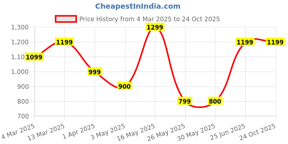 tatacliq.com Reebok WOR SUP SS GRAPHIC TEE Black Regular Fit Printed T-Shirt reebok Price History Graph from 4 Mar 2025 to 24 Oct 2025