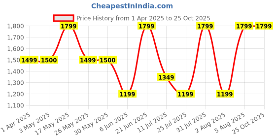 tatacliq.com Reebok Yellow Cotton Graphic Print Hoodie reebok Price History Graph from 1 Apr 2025 to 24 Oct 2025