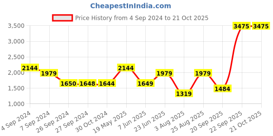 tatacliq.com Reebok Yellow Cotton Regular Fit Tank Tee reebok Price History Graph from 4 Sep 2024 to 21 Oct 2025