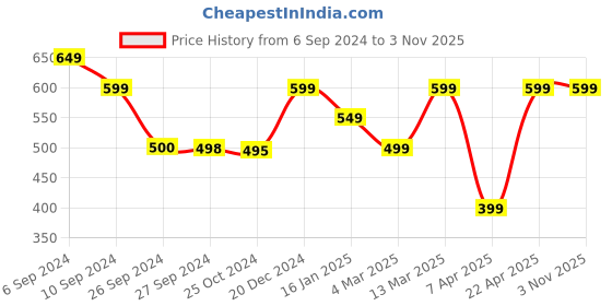 tatacliq.com Reebok Yellow Cotton Sports T-Shirt reebok Price History Graph from 6 Sep 2024 to 2 Nov 2025